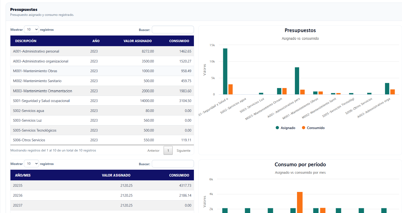 Dashboard de indicadores KPI